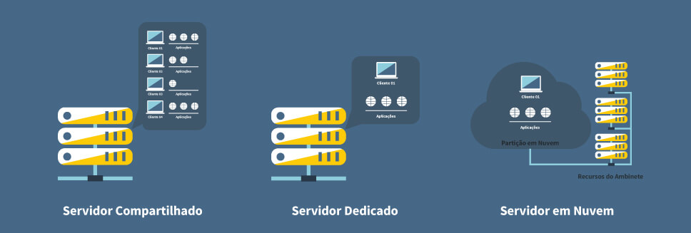 servidores compartilhados, dedicados e em nuvem
