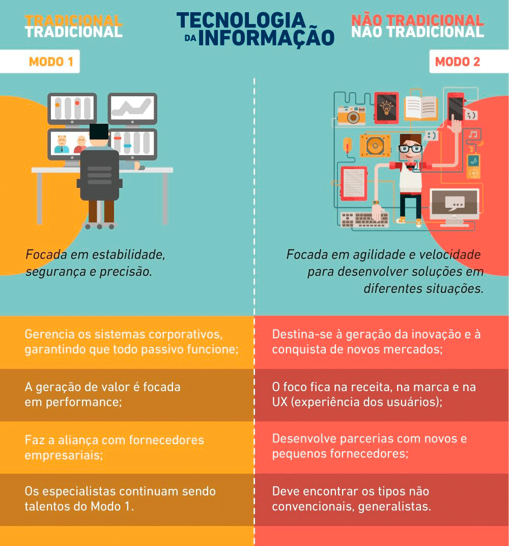 Infográfico TI Bimodal