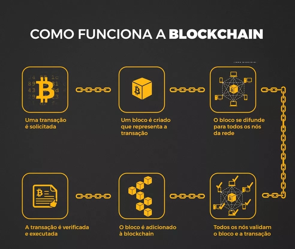 veja como funciona o blockchain