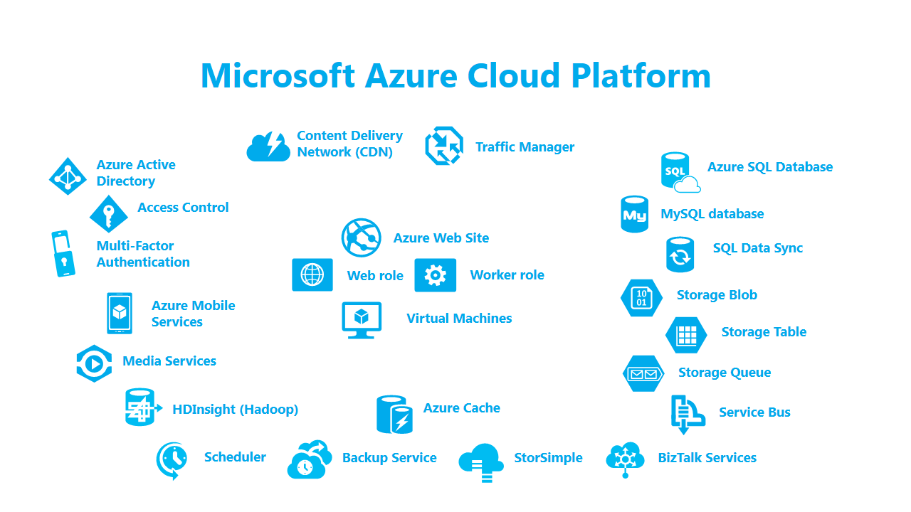 Microsoft Azure